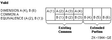 A Valid Extension of a Common Block