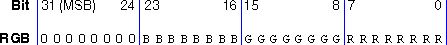 INTEGERTORGB separates the four-byte RGB color value into the three components