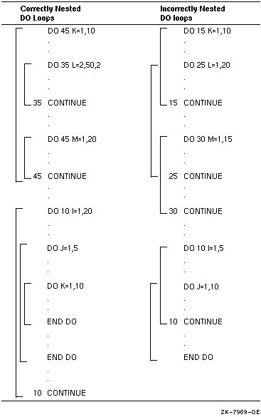 Nested DO Constructs