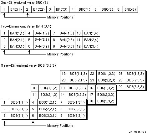 Array Storage