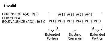 An Invalid Extension of a Common Block