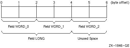 Memory Map of Structure WORDS_LONG