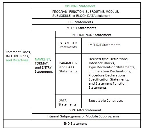 Required Order of Statements