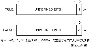 LOGICAL(1)、LOGICAL(2)、LOGICAL(4)、および LOGICAL(8) のデータ表現