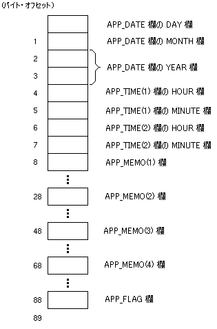 索引 Structure End Structure