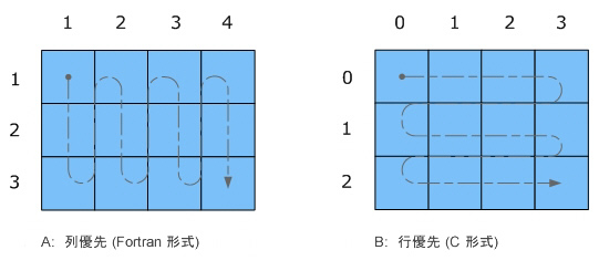 C C 言語環境からの Lapack Blas Cblas ルーチンの呼び出し