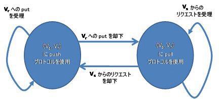 動的 push / pull プロトコル